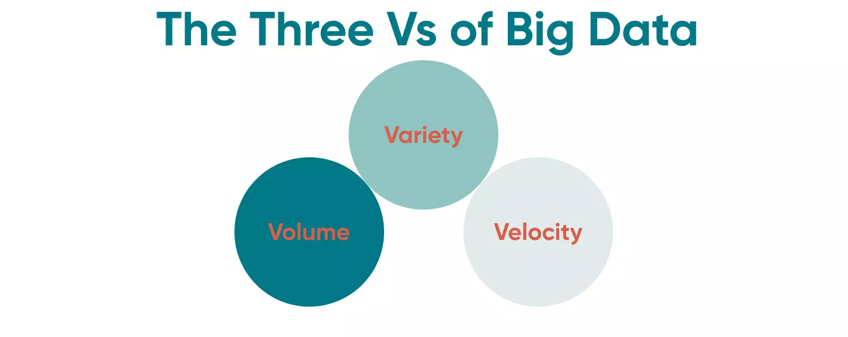 The Three Vs of Big Data as suggested by Doug Delaney The Three Vs of Big Data was presented by Doug Delaney in 2001 as a result of his research into the phonetics and structure of big data.