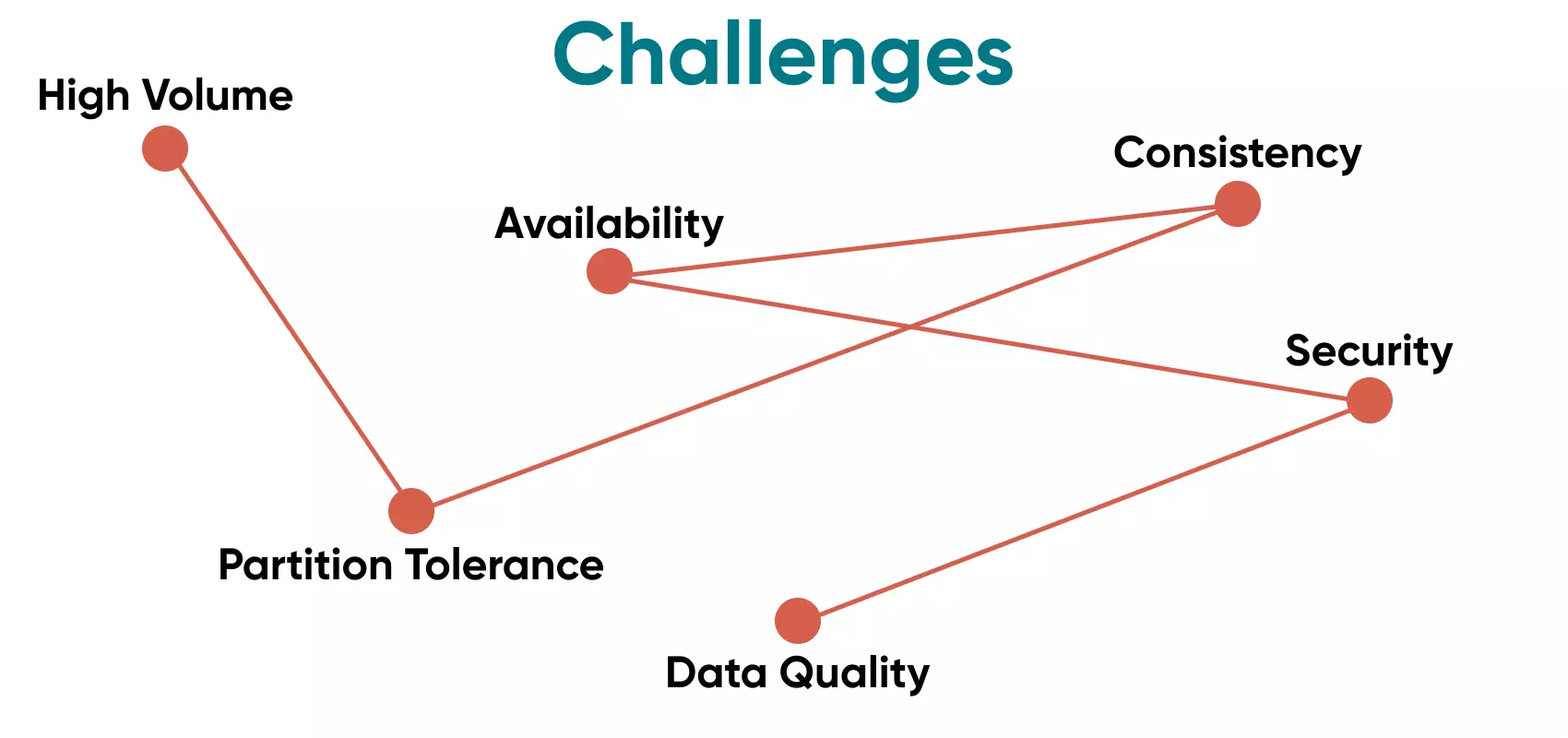 The challenges of incorporating Dig Data There are always elements of risk or challenges involved with software development, and the more data incorporated, the bigger the challenge.