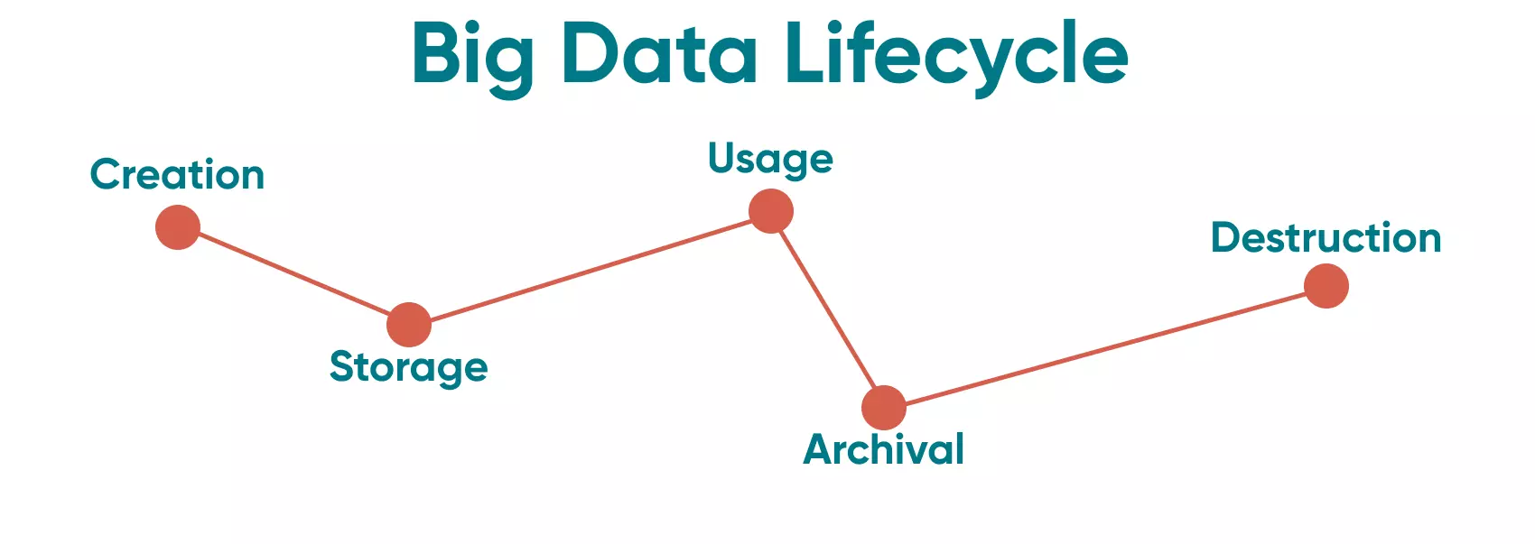 A look at the Life cycle of Big Data A look at the five stages of the life cycle of Big Data. As with many things, it starts with the creation, and ends with the destruction.