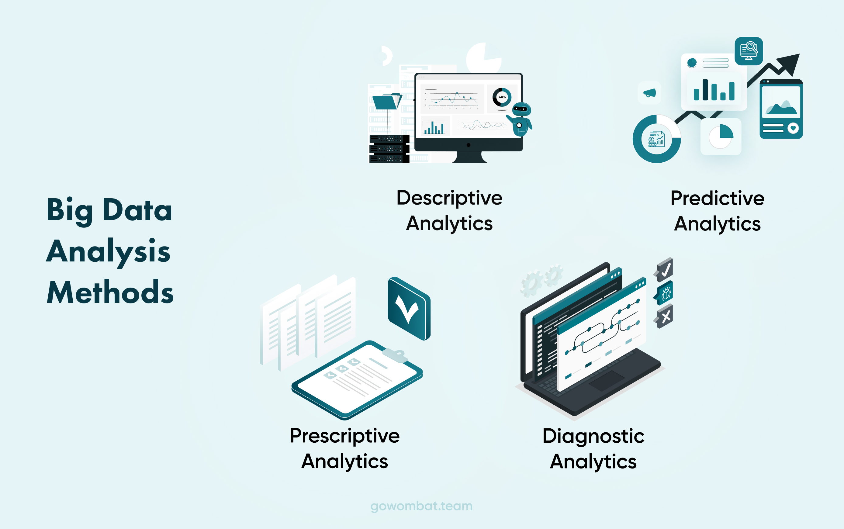 Different methods for analysing big data Because of high-performance technologies like grid computing or in-memory analytics, companies can utilise any volume of Big Data for analysis.