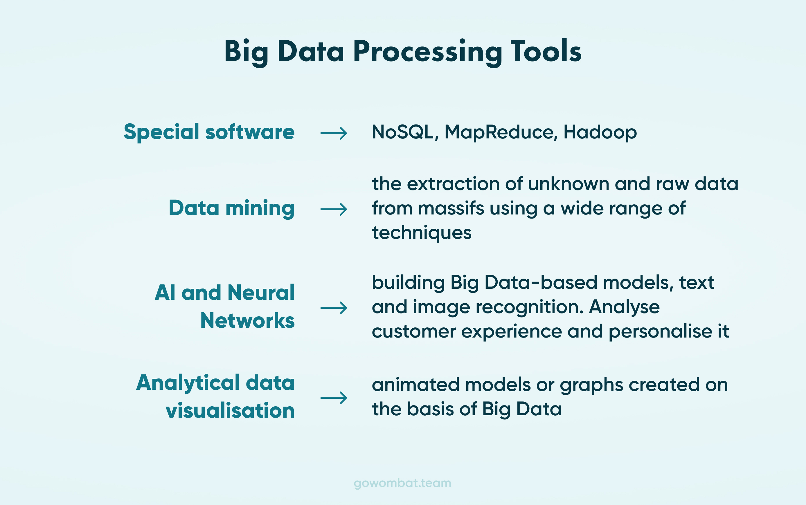 The tools for processing big data in a software project In a Big Data software project, you can do everything from consumer preferences analysis to understanding how users deal with your software.
