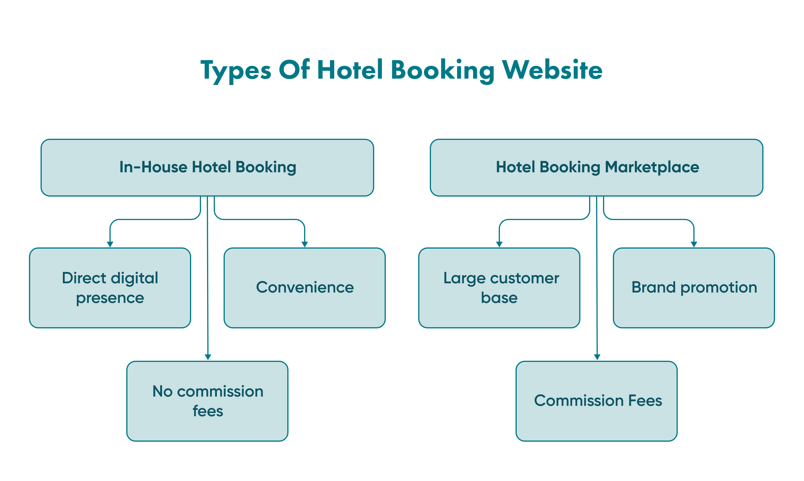 Types of hotel booking website The hotel booking system is basically broken into two fields. Discover details and pick up some tips.