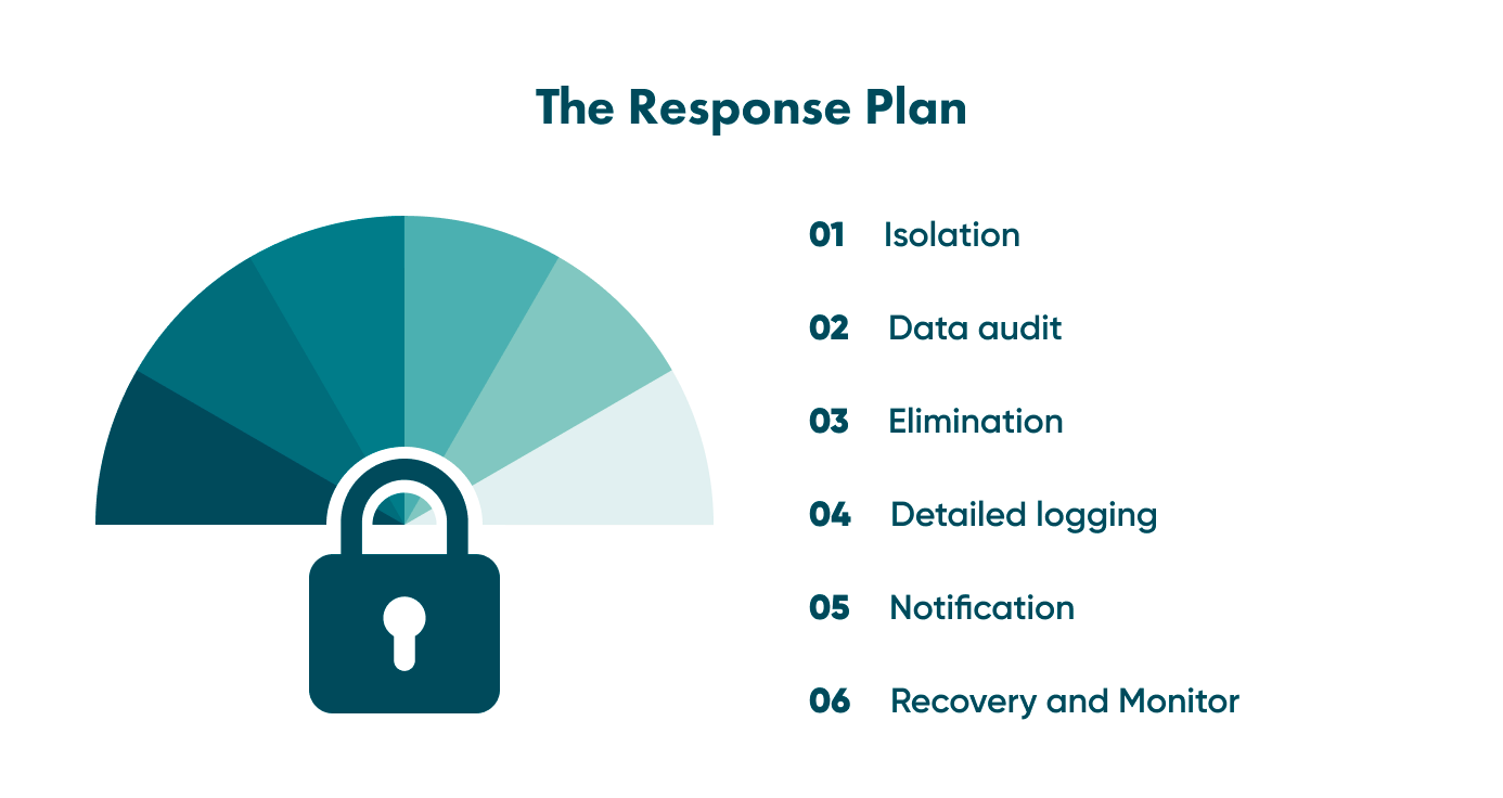When you face any cyberattacks in your business, it is crucial to know how you will deal with them and what you should do.  