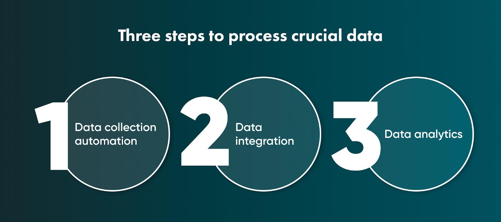 It is necessary to understand that digital transformation in oil and gas means the processing of crucial data. Let’s find out more about it.