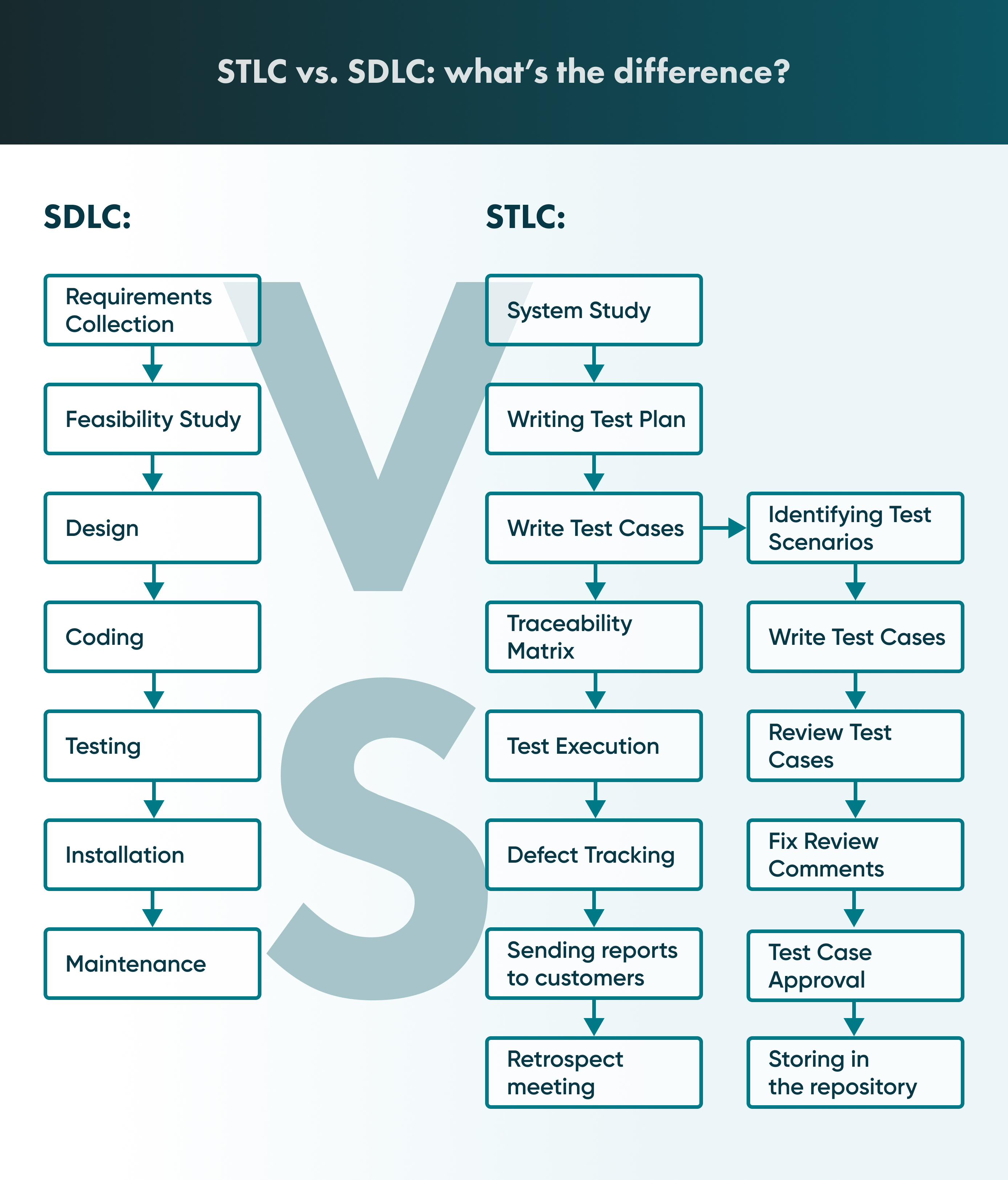Understanding the difference between STLC and SDLC Understanding the difference between SDLC (Software development life cycle) and STLC (Software testing life cycle) in software development.