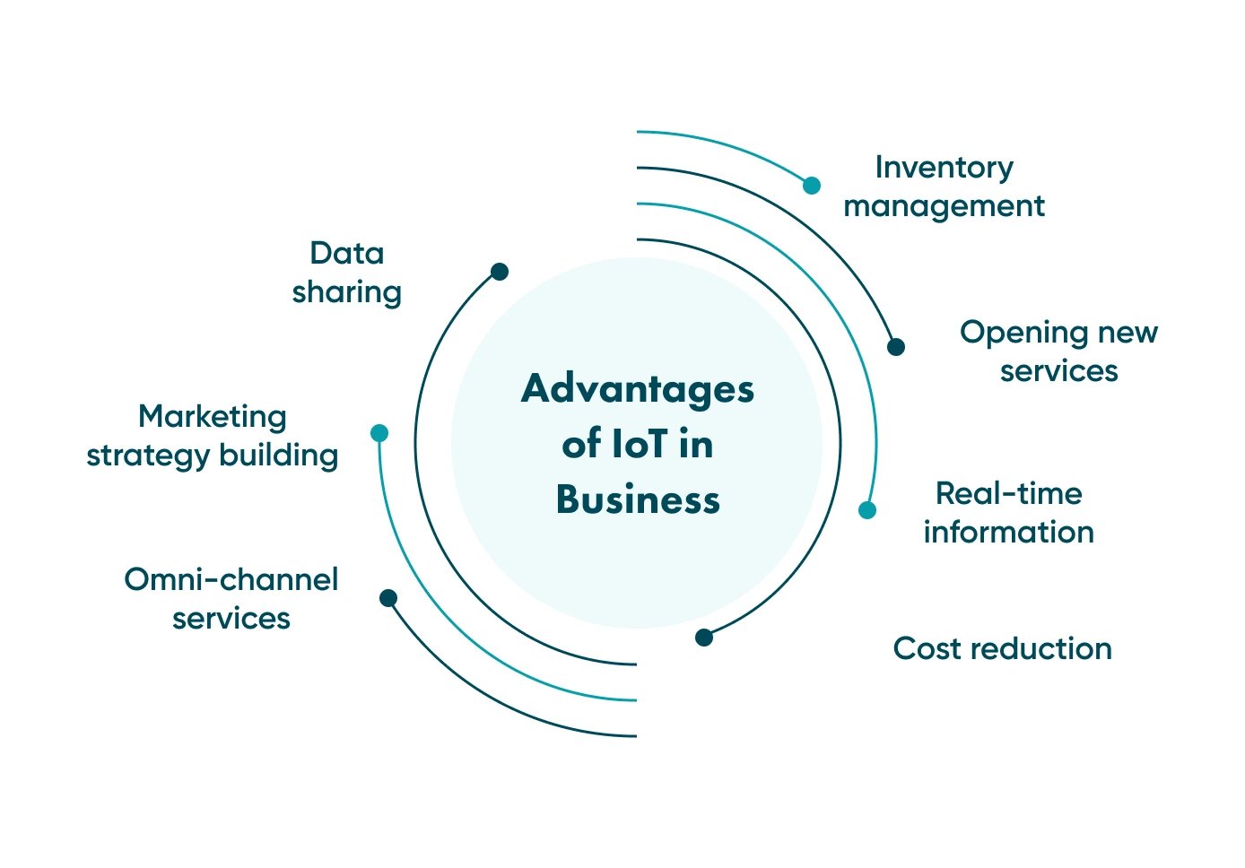 Advantages of the IoT A look at the opportunities open for a business looking at integrating with the IoT.