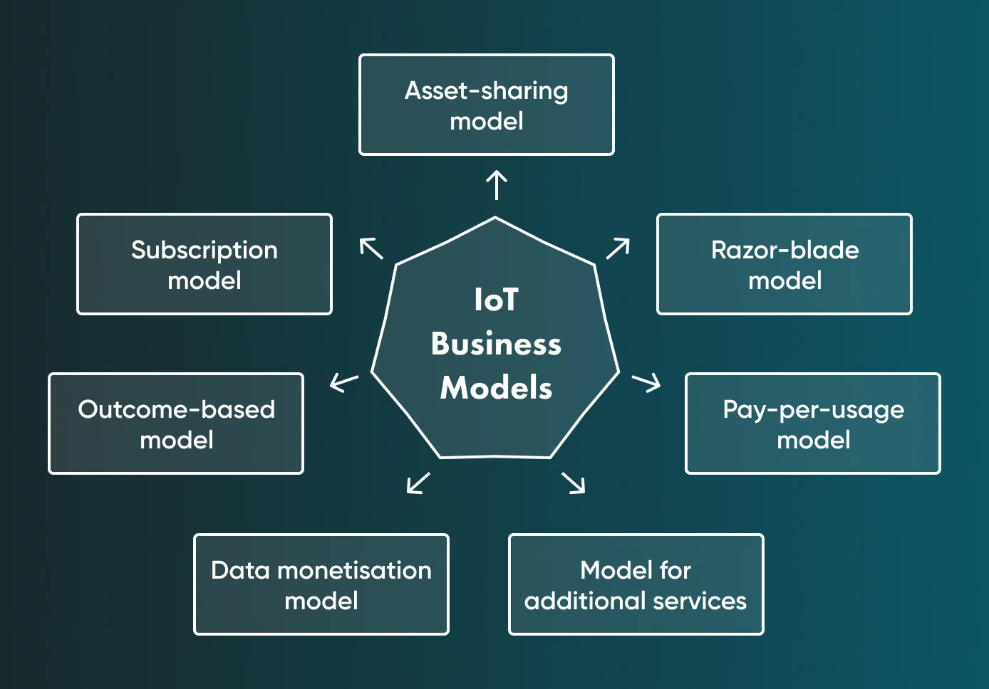 IoT Business models A brief look at the various business models within the IoT.