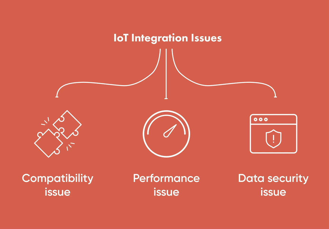 Some of the issues with IoT integration Along with the benefits come some of the issues associated with IoT integration.