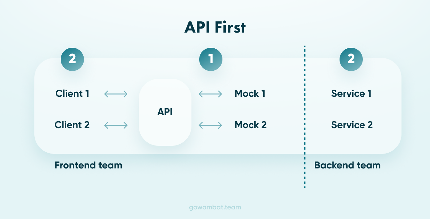 A diagram showing the connections with an API first approach.