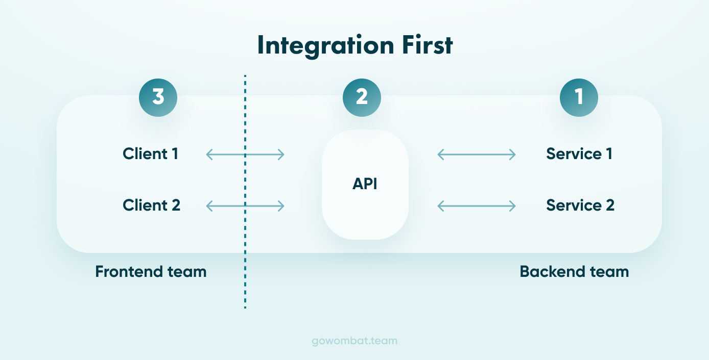 A diagram showing the connections with an Integration first approach.
