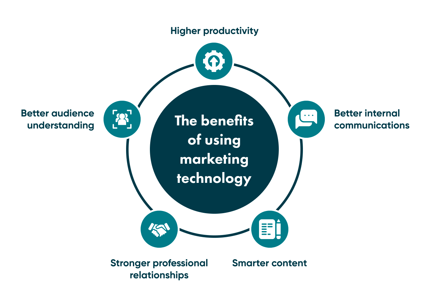 technology marketing, marketing in technology