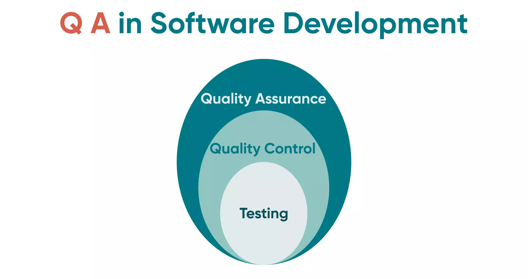 What is quality assurance in software development? A brief look at the processes within Quality Assurance (QA) in Software Development..