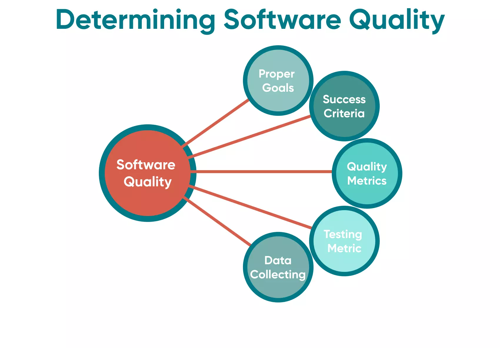 How to determine the quality of a software product The process of ensuring the quality of a software product requires specific criteria to follow. Discover some them here.
