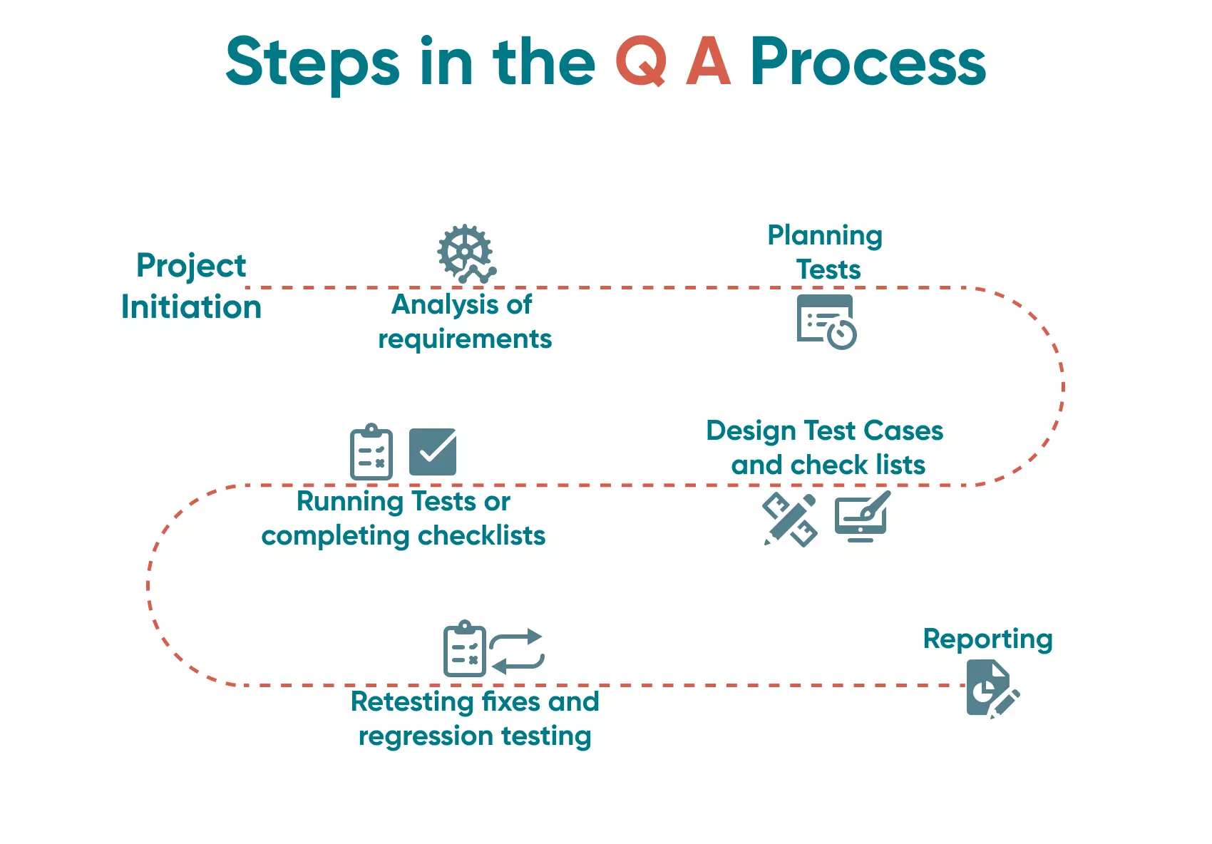 What are the stages of the QA process? It is important to follow scheduled stages and actions. Standard operational procedures and activities are the secret to a successful QA process.