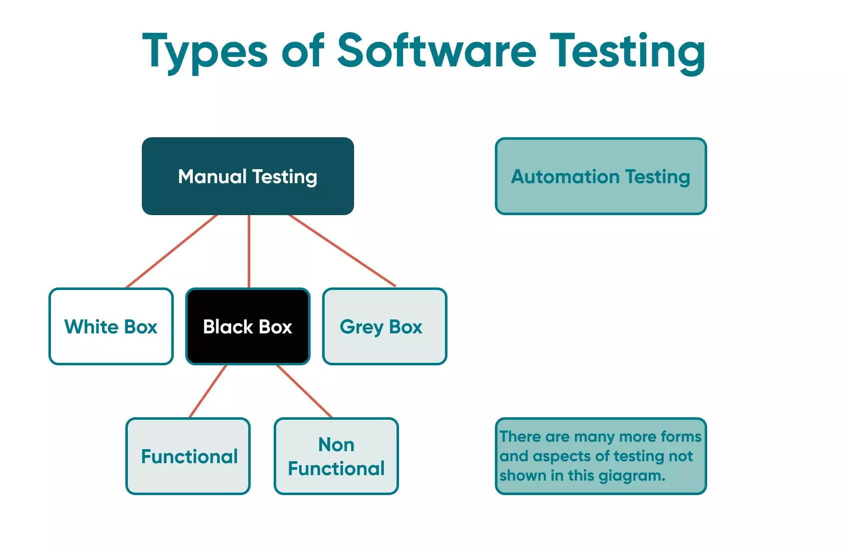 Various types of Quality Software Testing There are many types of quality assurance and control testing. The process of testing is broken down into many aspects depending on the project.