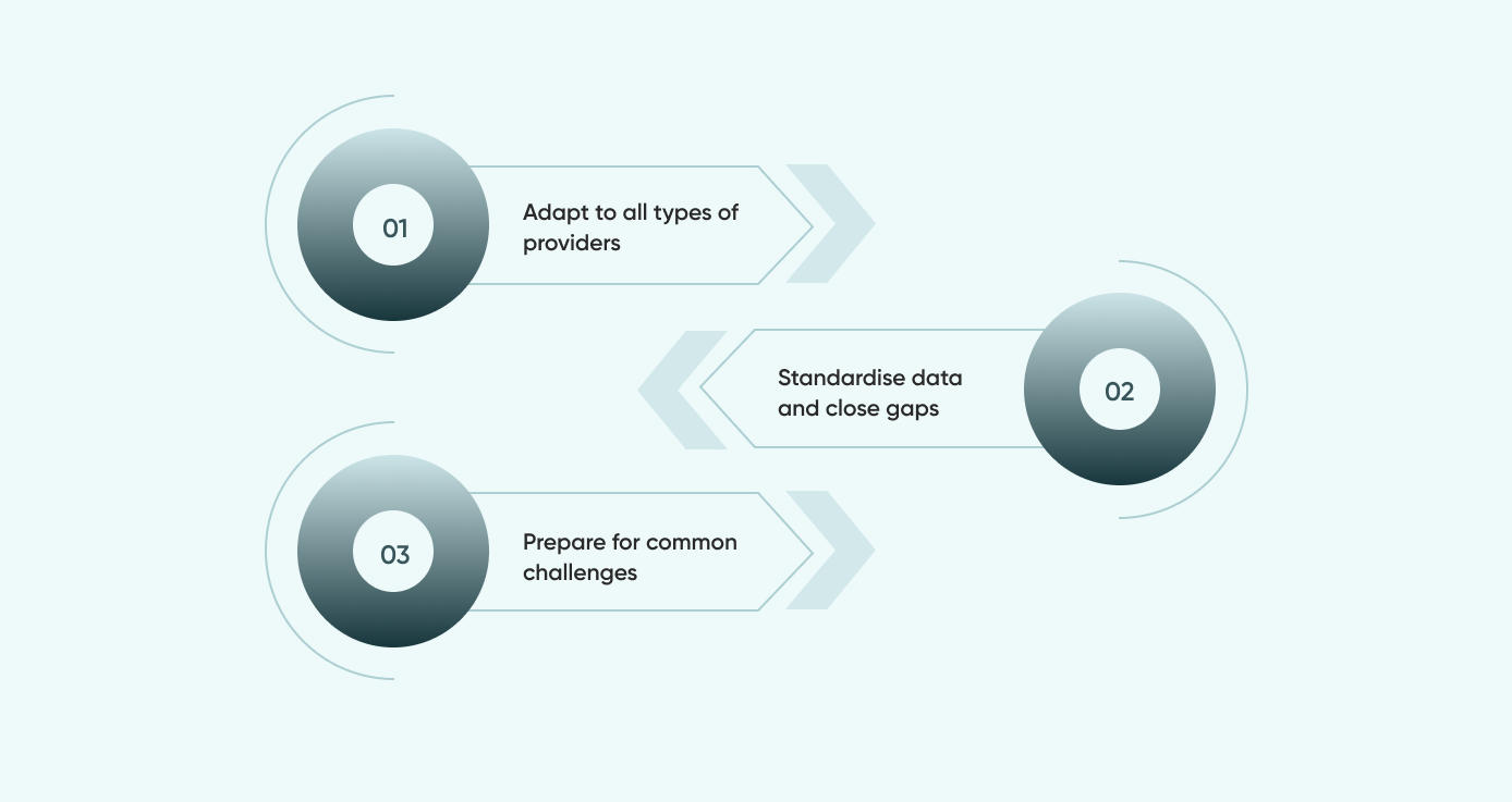 The following are ways that software solutions can help you overcome data challenges: 1. Adapt to all types of providers, 2. Standardise data and close gaps, and 3. Prepare for common challenges.