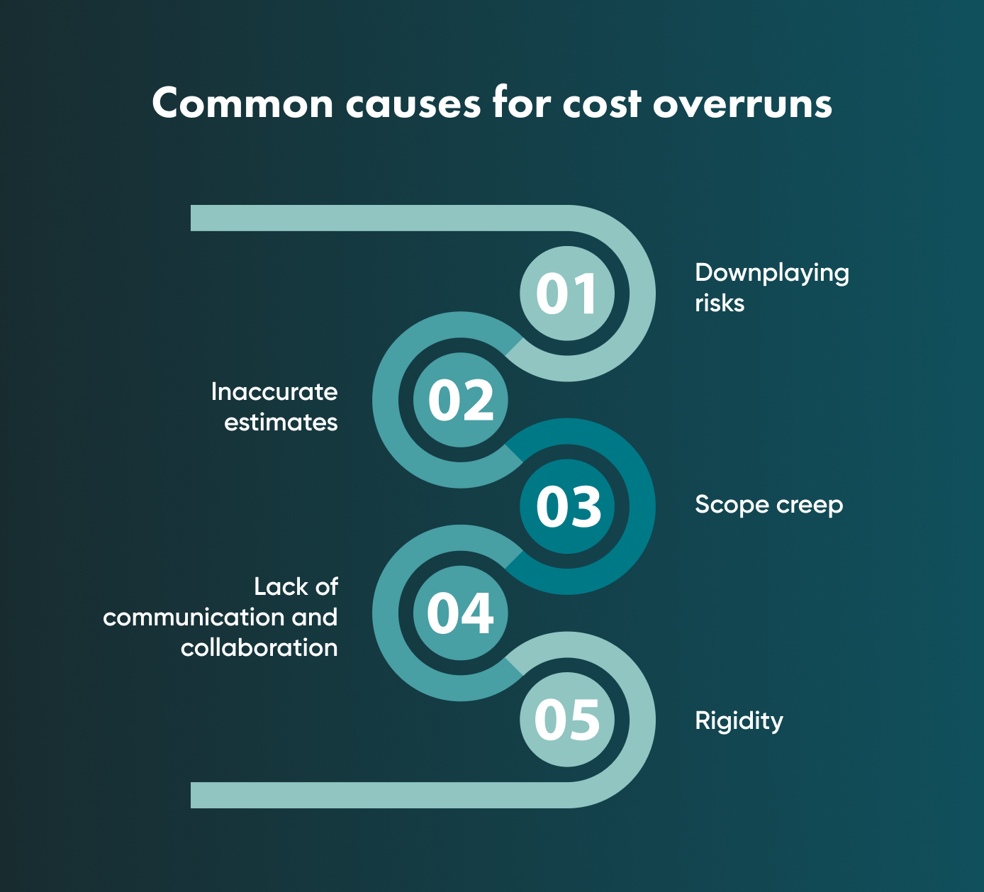There are some common causes of overages. Read the article to learn more about how they can have a negative effect on your project.