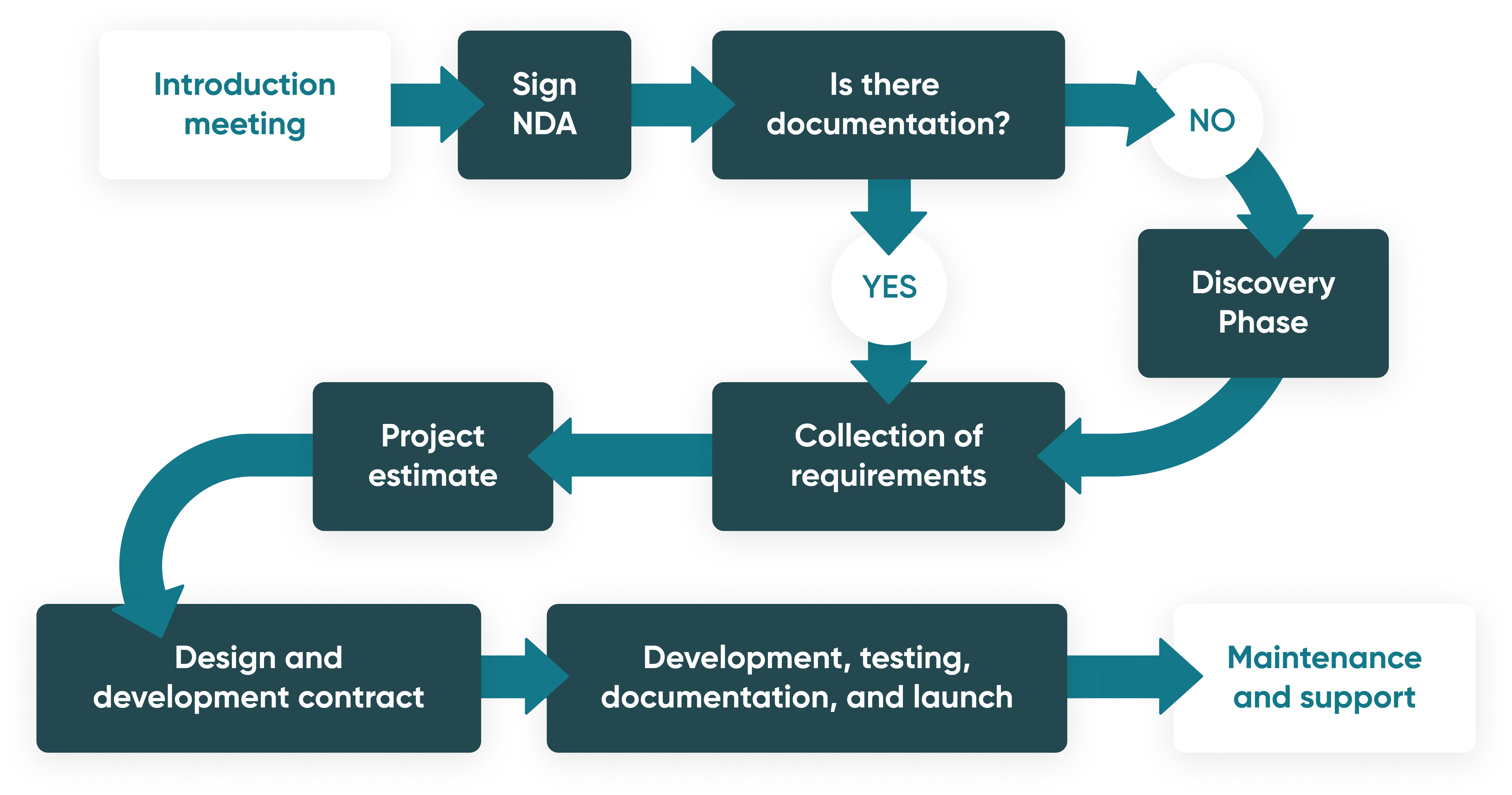 How do our custom computer vision services work?